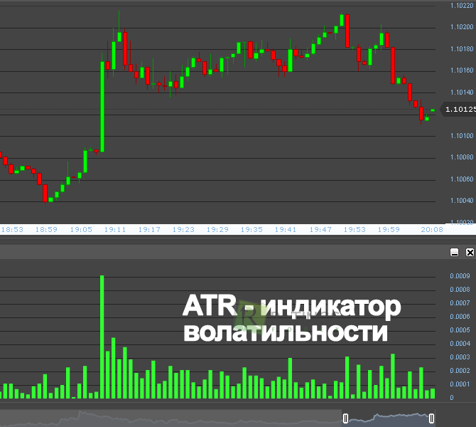 Индикатор ATR для измерения volatility