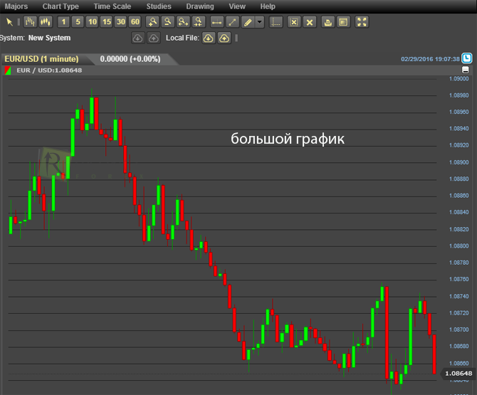 Большой график российского рубля