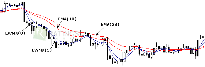 EMA с разными периодами на графике