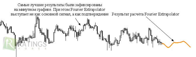 Fourier_extrapolator - предсказывающий индикатор на Форекс