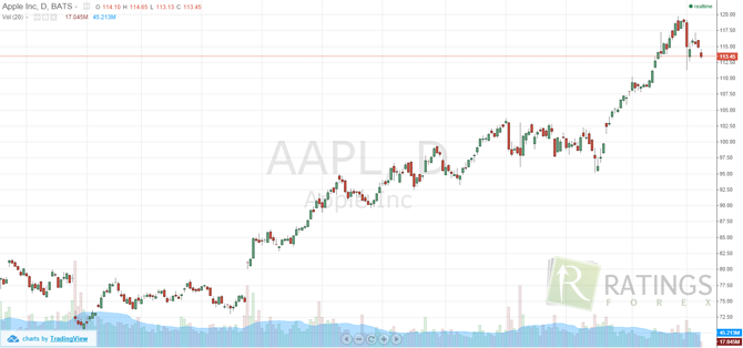 График акций apple