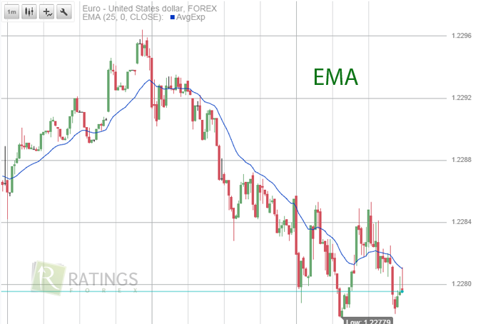 Бинырный рынок и EMA