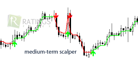 Индикатор Medium-term scalper