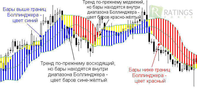 Как применять индикатор  Forex Profit Boost