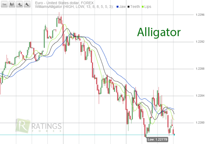 Alligator на рынке бинарных опционов