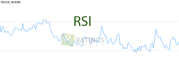 RSI на ценовом графике терминала