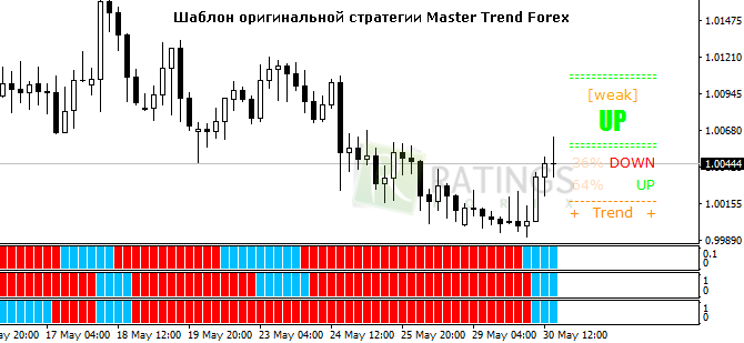 Шаблон системы Master Trend Forex