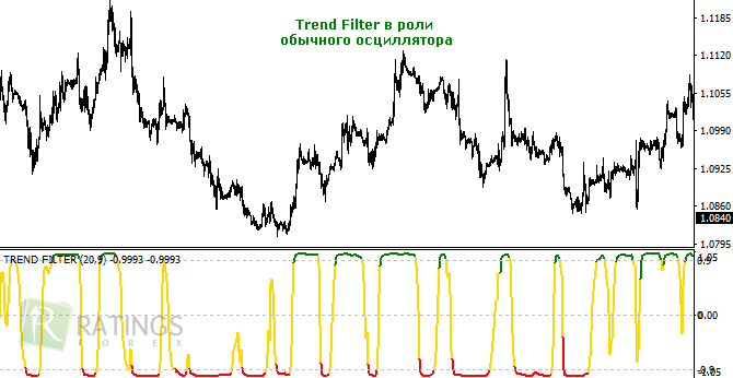 Trend filter в роли осциллятора