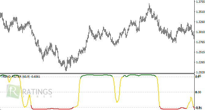 Trend filter на ценовом графике