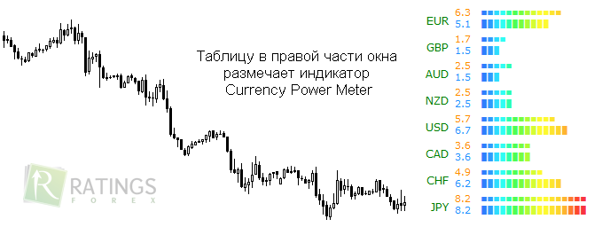 Значения индикатора currency power meter