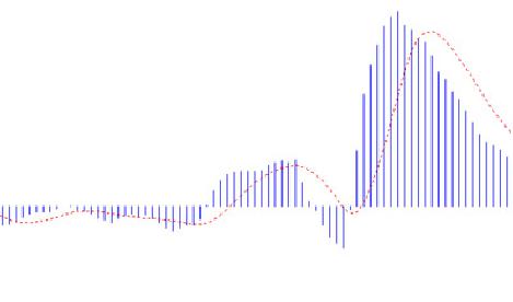 Индикатор MACD – применение в торговле на Форекс