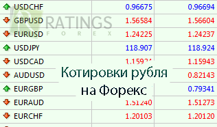 Котировки рубля в онлайн режиме с рынка Форекс