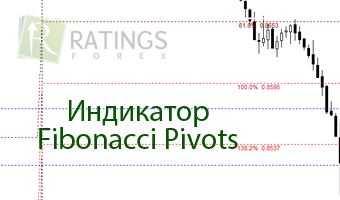 Индикатор Fibonacci Pivots с отображением уровней на графике