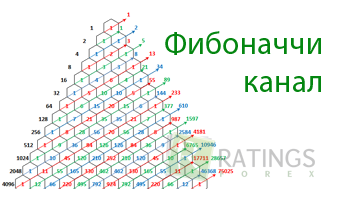 Канал Фибоначчи в терминале MetaTrader. Применение ценового канала в торговле.