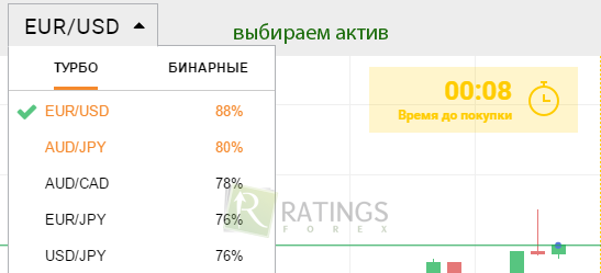Активы для тестирования торговли бинарными опционами
