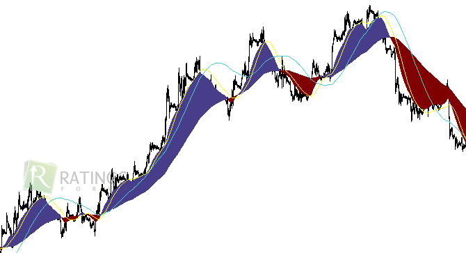 Альтернативный алгоритм индикатору MACD