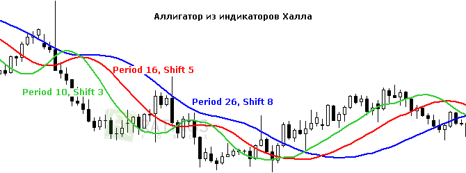 Альтернативный вариант Аллигатора на Форекс