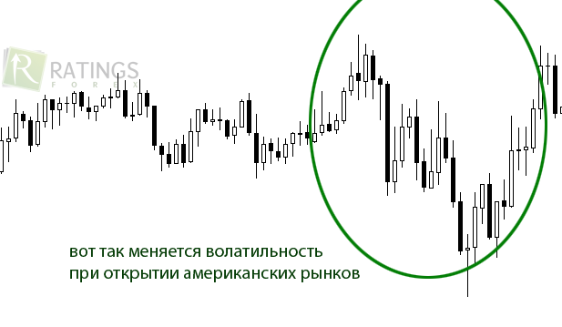 Время американской сессии на Форекс