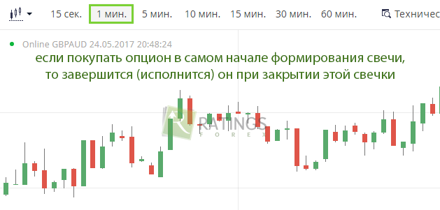 Анализ рынка при ТФ 1 минута