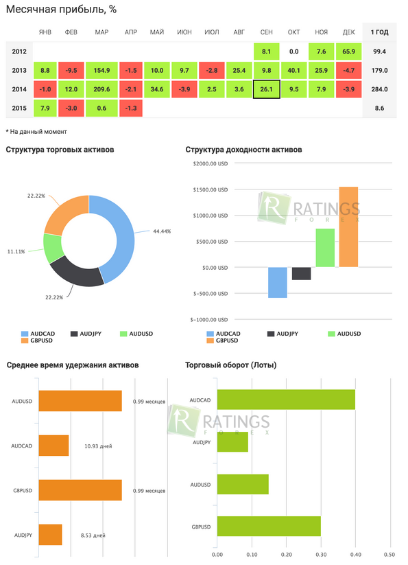 Анализатор торгов на площадке Forex