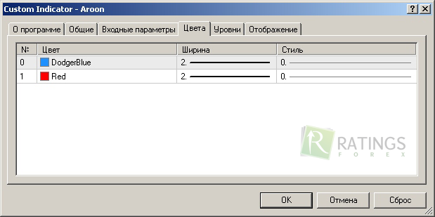 Выставляем параметры индикатора Aroon