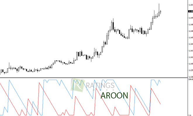 Aroon в МТ4 и его вид в терминале