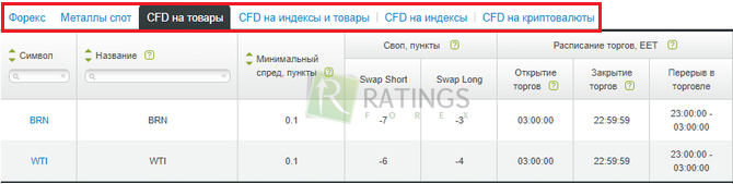 Ассортимент групп CFD контрактов