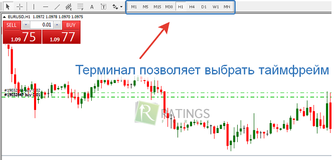 Ассортимент доступных вариантов таймфреймов