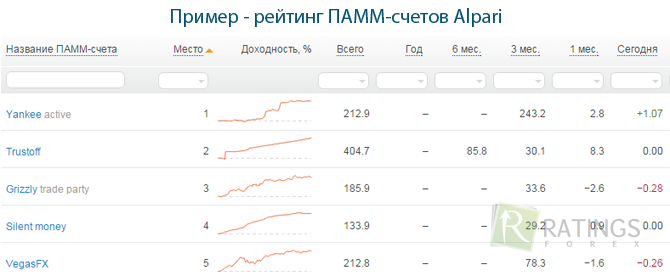 Альтернатива ПАММ счетам