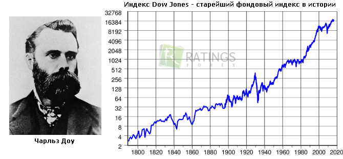 Автор фондового индекса Dow Jones