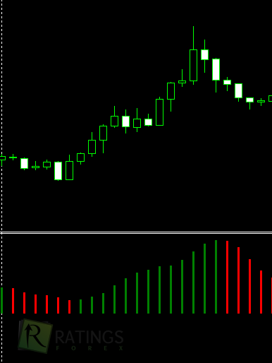 Awesome в MetaTrader 4 Индикатор Awesome в терминале MetaTrader 4