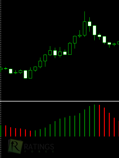 Индикатор Awesome в терминале MetaTrader 4