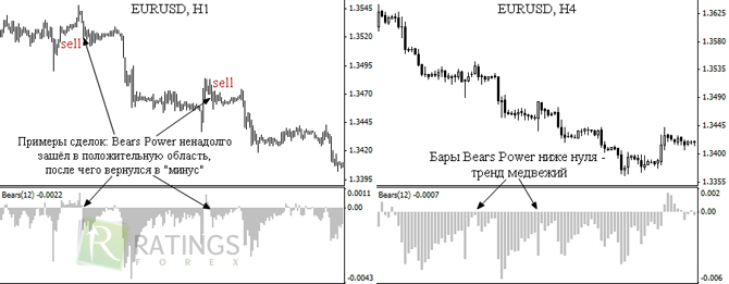 Александр Элдер и его индикатор Bears Power