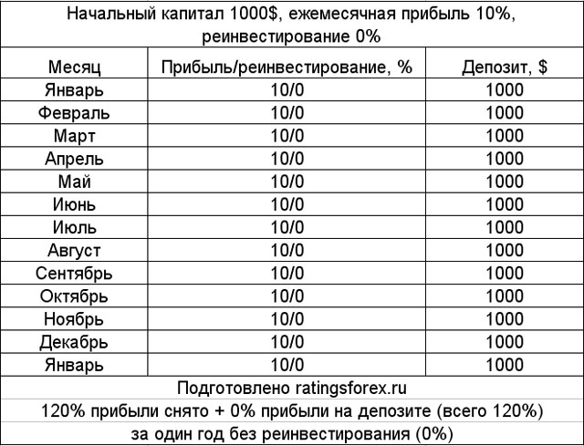 Торговля без реинвестирования