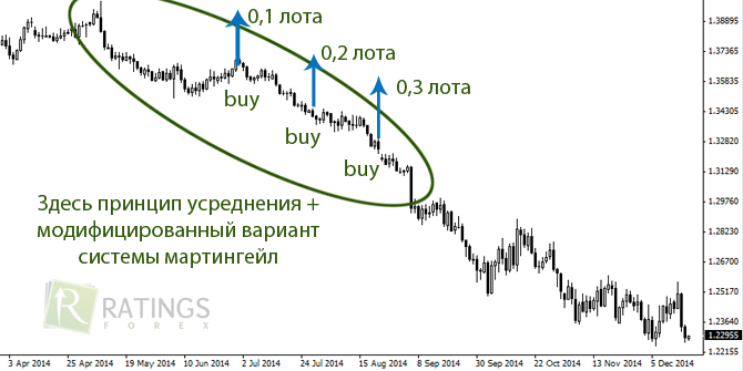 отсутствие стопов на рынке Форекс