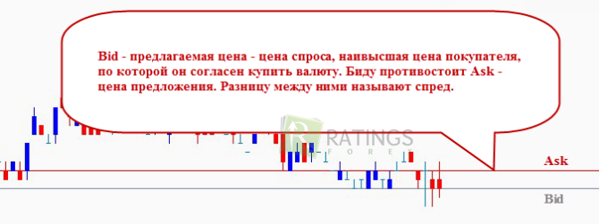 Бид и аск на иллюстрации с графиком