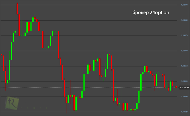 Бинарные опционы сразу одного таймфрейма