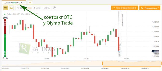 OTC у брокера Olymp Trade