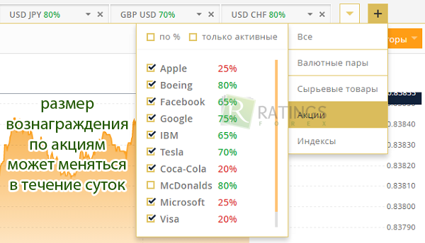 Бинары на ценные бумаги компаний