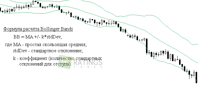 Bollinger bands - Форекс индикатор