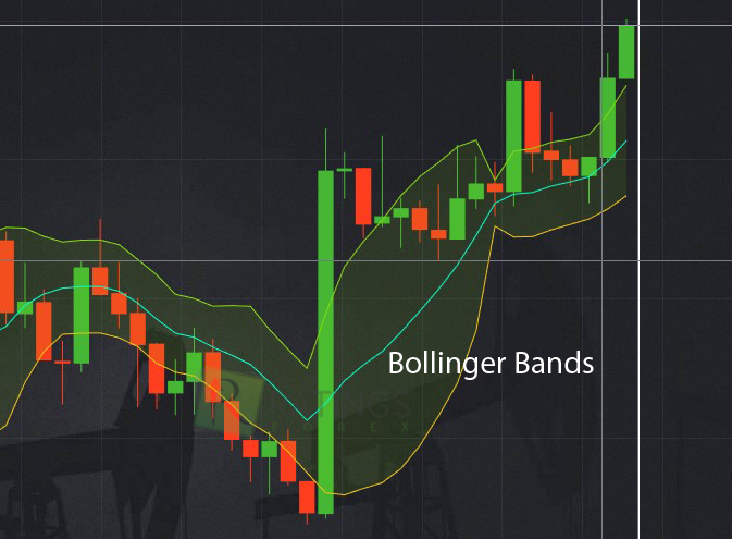 Bollinger Bands установили на ценовой график