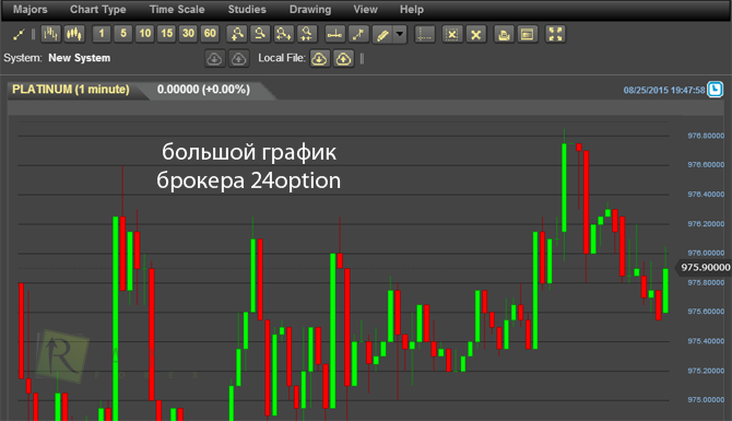 Увеличенный график с индикаторами у 24option