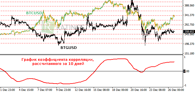 BTC и BTG к USD