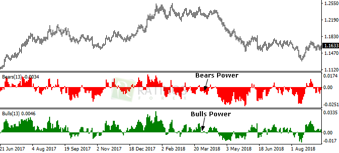 Bulls Power и Bears Power трейдера Элдера