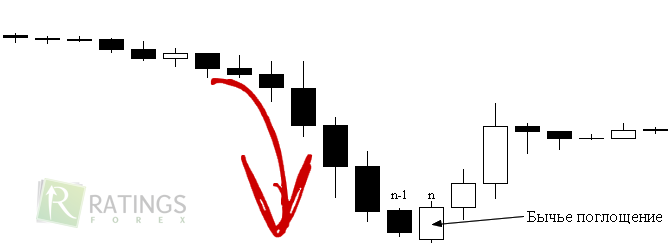 Поглощение - паттерн на Форекс