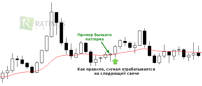 Бычий паттерн в стратегии ускорения по тренду