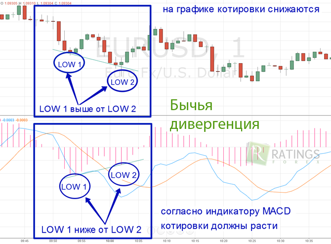 Пример бычьей дивергенции с MACD