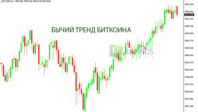 Что собой представляет бычий тренд