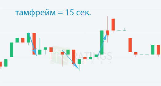 Быстрые сделки при стандартном скальпинге