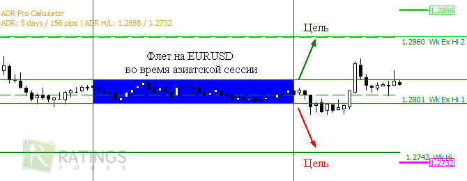 ADR на Forex и его цели